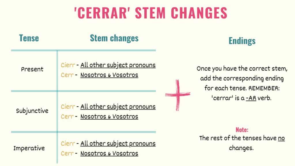 graphic showing cerrar stem changes in spanish