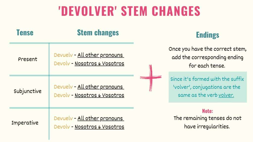 graphic showing devolver stem changes in spanish