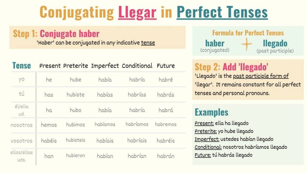 graphic showing how to conjugate llegar to spanish indicative perfect tenses