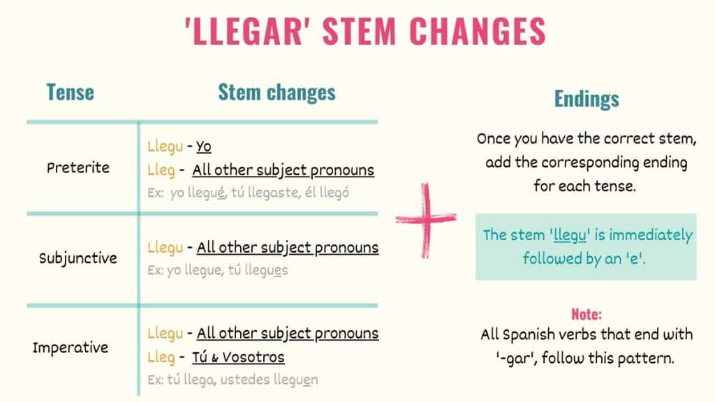 graphic showing llegar stem changes in spanish