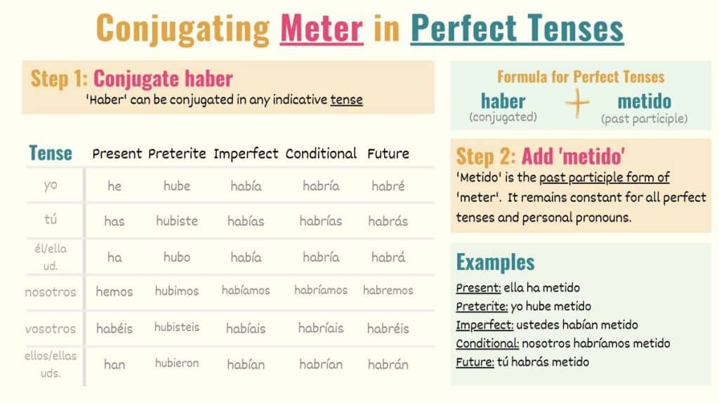 graphic showing how to conjugate meter in spanish perfect tenses