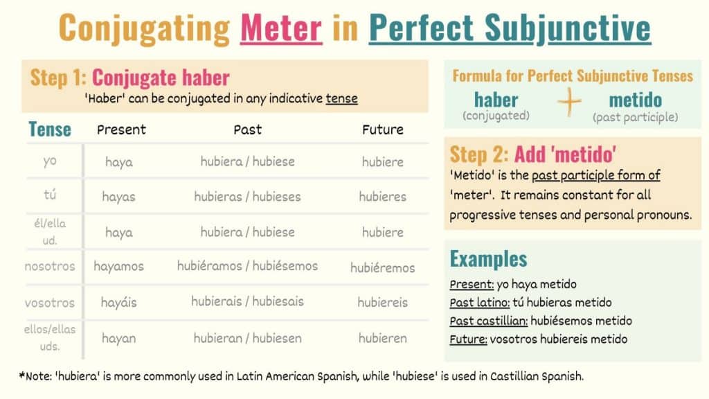 graphic showing how to conjugate meter to subjunctive perfect tenses