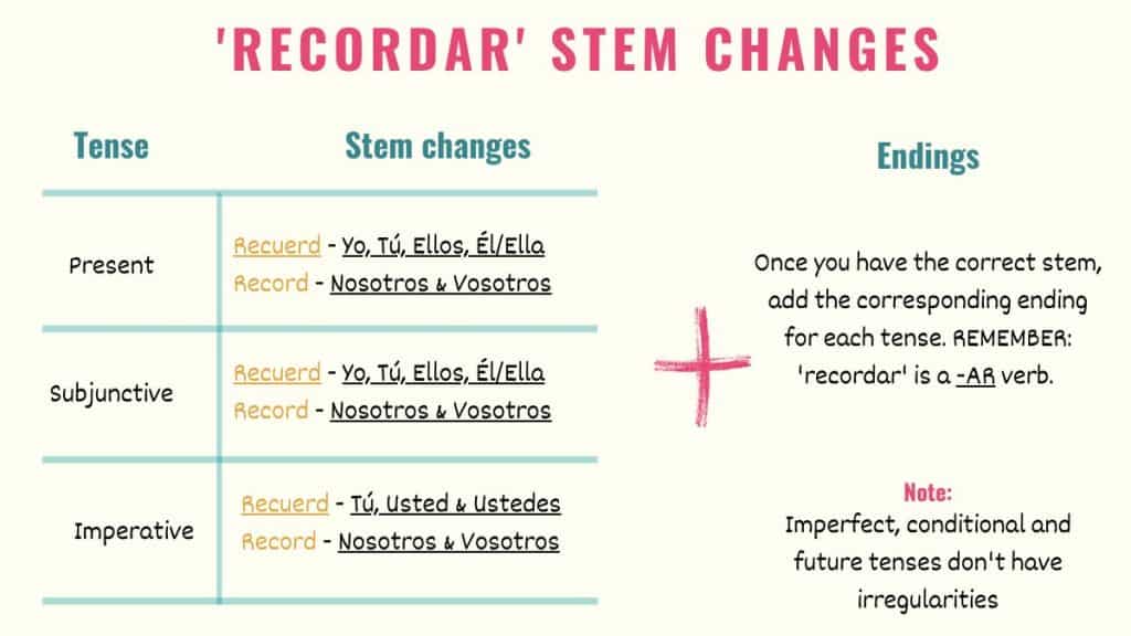 graphic explaining recordar stem changes in spanish