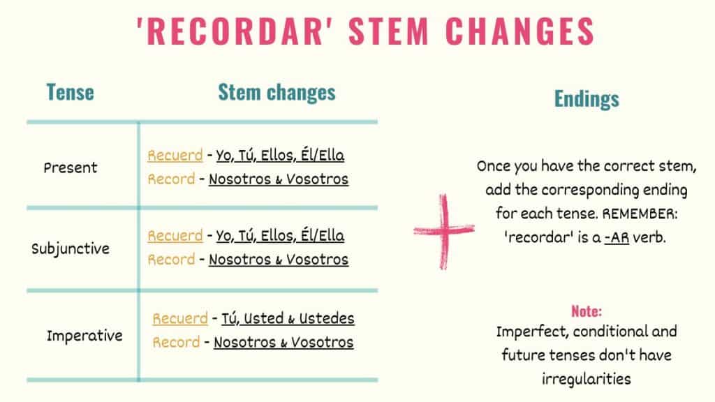 Recordar In Spanish Conjugations Meanings Uses Tell Me In Spanish recordar-in-spanish-conjugations-meanings-uses-tell-me-in-spanish