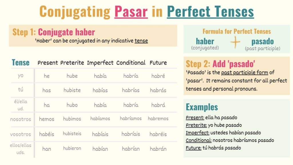 graphic explaining how to conjugate pasar in indicative perfect tenses