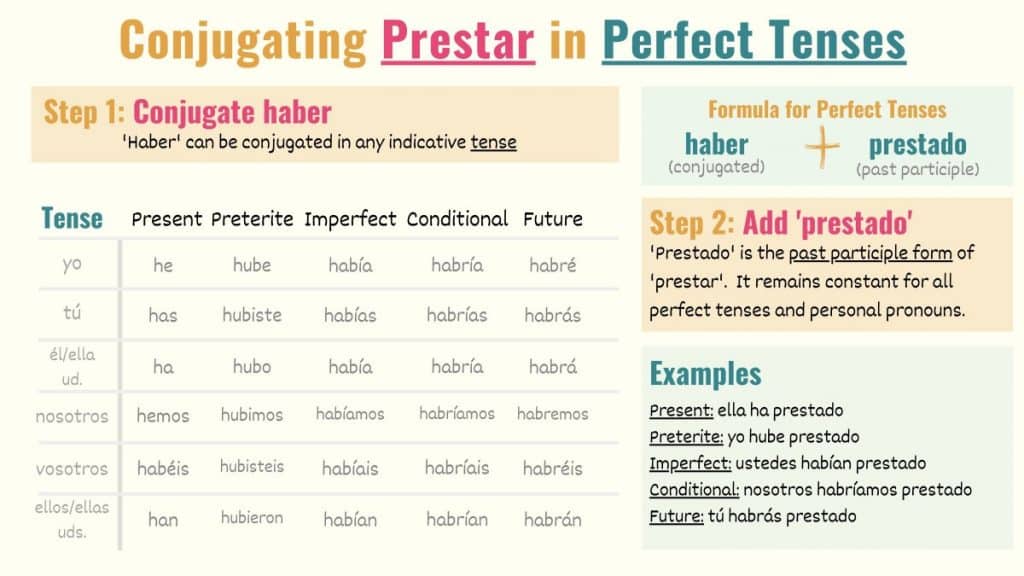 graphic explaining how to conjugate prestar to indicative perfect tenses in spanish