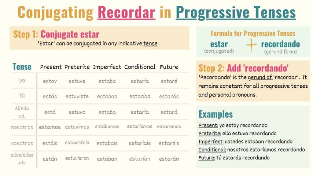 graphic showing how to conjugate recordar to progressive tenses in spanish