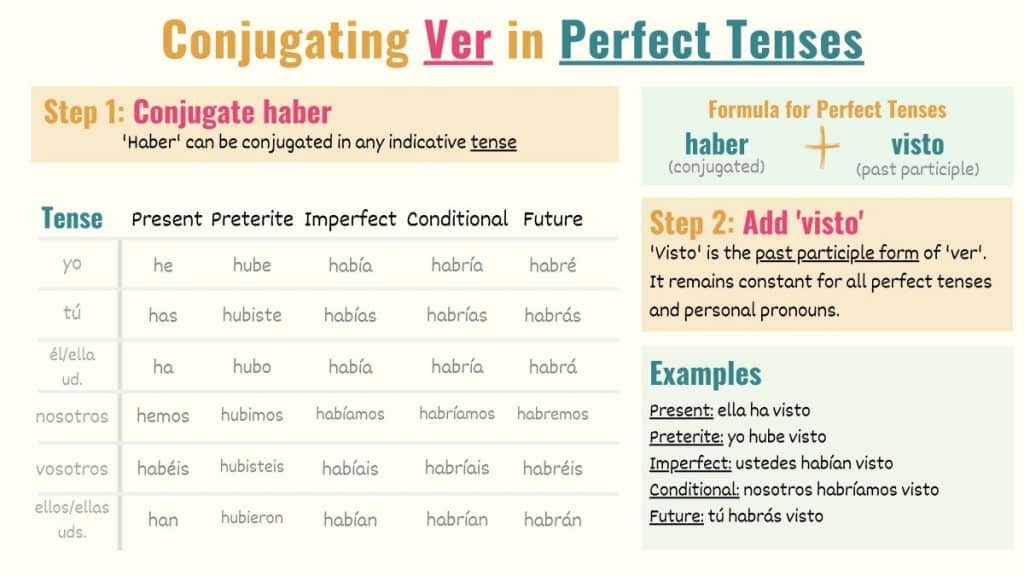 graphic showing how to conjugate ver to indicative perfect tenses in spanish