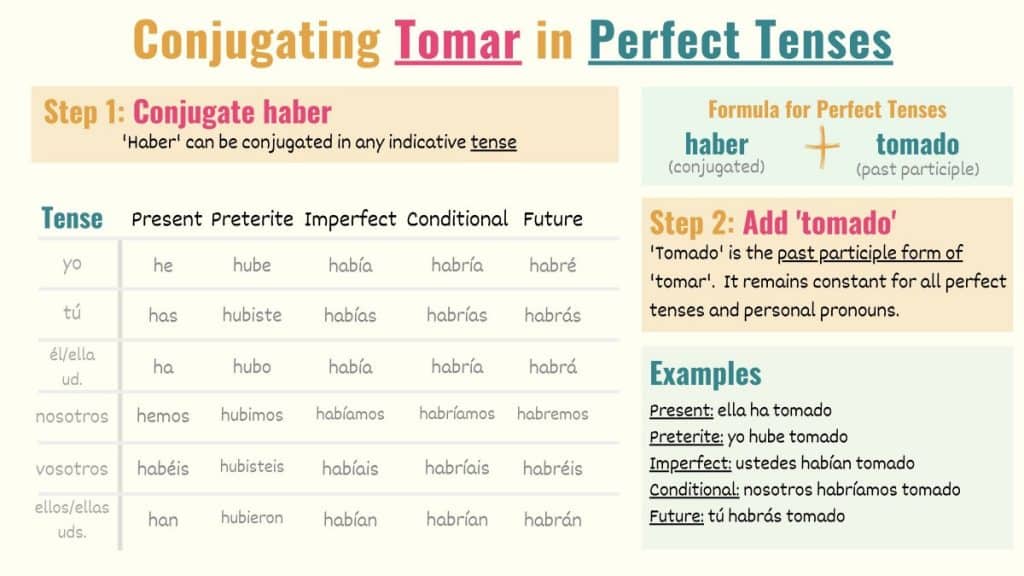 graphic showing how to conjugate tomar to indicative perfect tenses in spanish