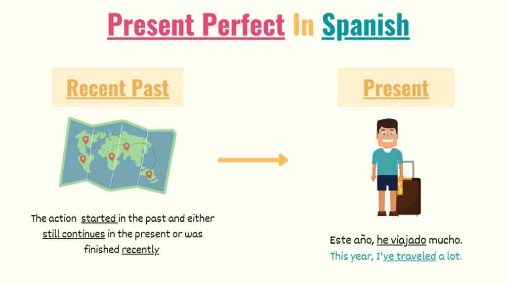 graphic explaining how the present perfect in spanish works