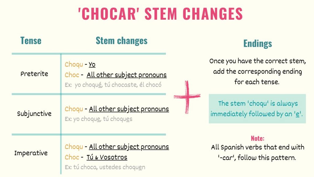 graphic explaining chocar stem changes in spanish