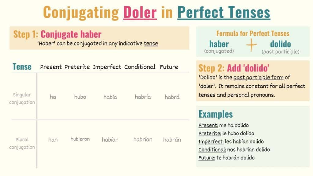 graphic showing how to conjugate doler to perfect tenses in spanish