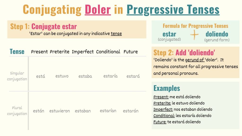 graphic showing how to conjugate doler to progressive tenses in spanish