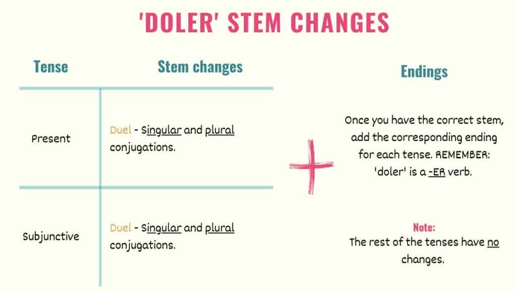 graphic explaining doler stem changes in spanish