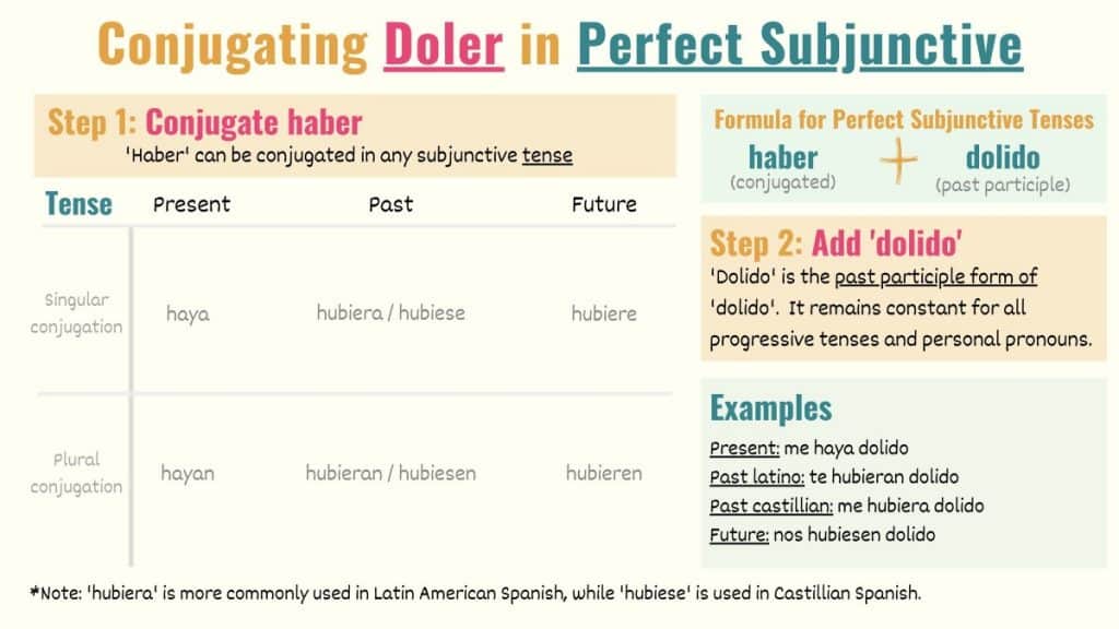 graphic explaining how to conjugate doler to perfect subjunctive