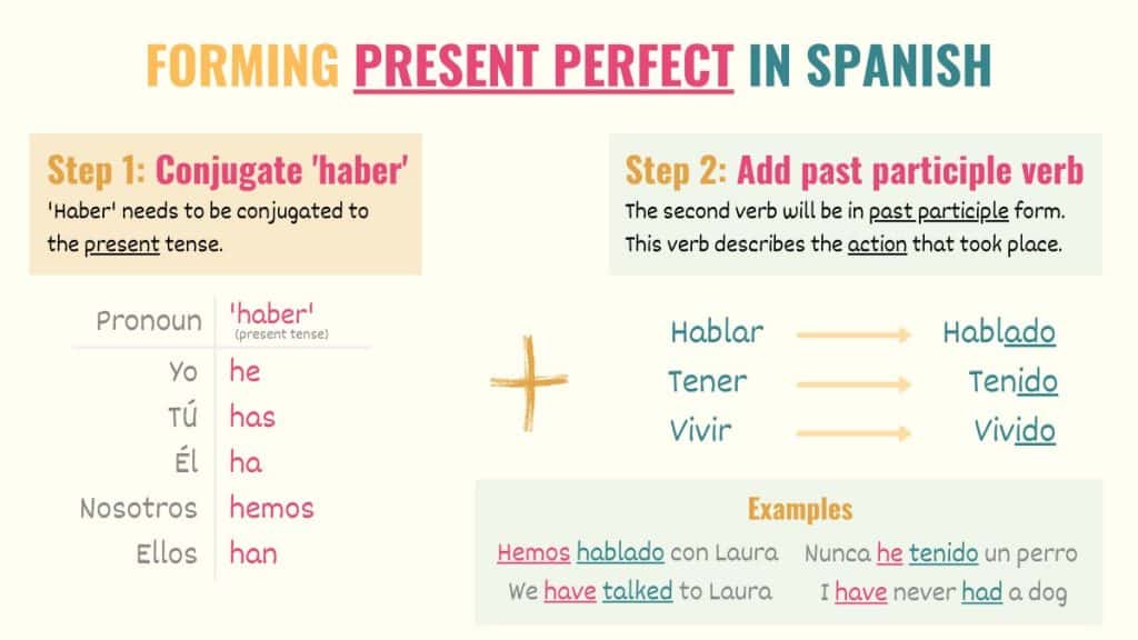 graphic explaining how to form the present perfect in spanish