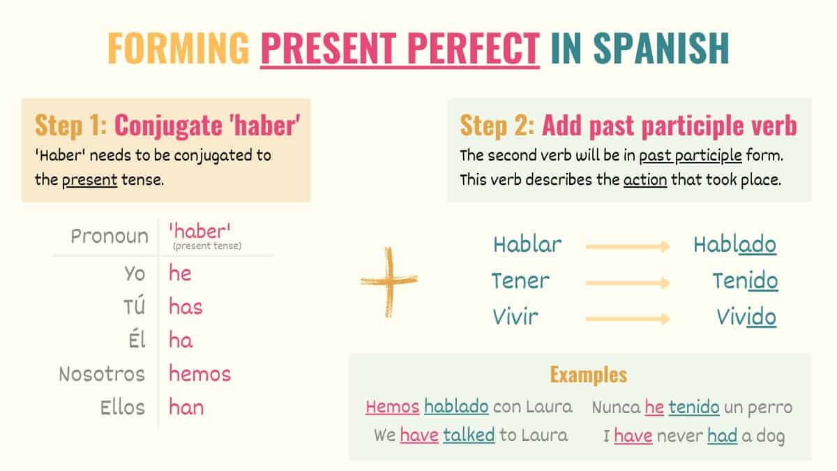 visit in spanish present perfect