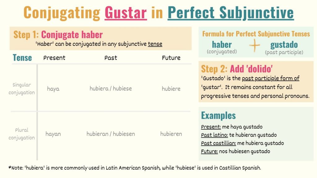 graphic showing how to conjugate gustar to perfect subjunctive in spanish