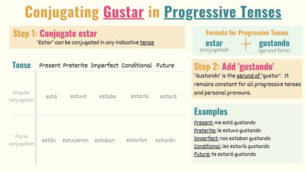 graphic showing how to conjugate gustar to spanish progressive tenses