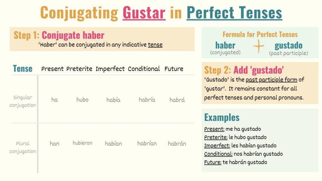 graphic showing how to conjugate gustar to perfect tenses in spanish