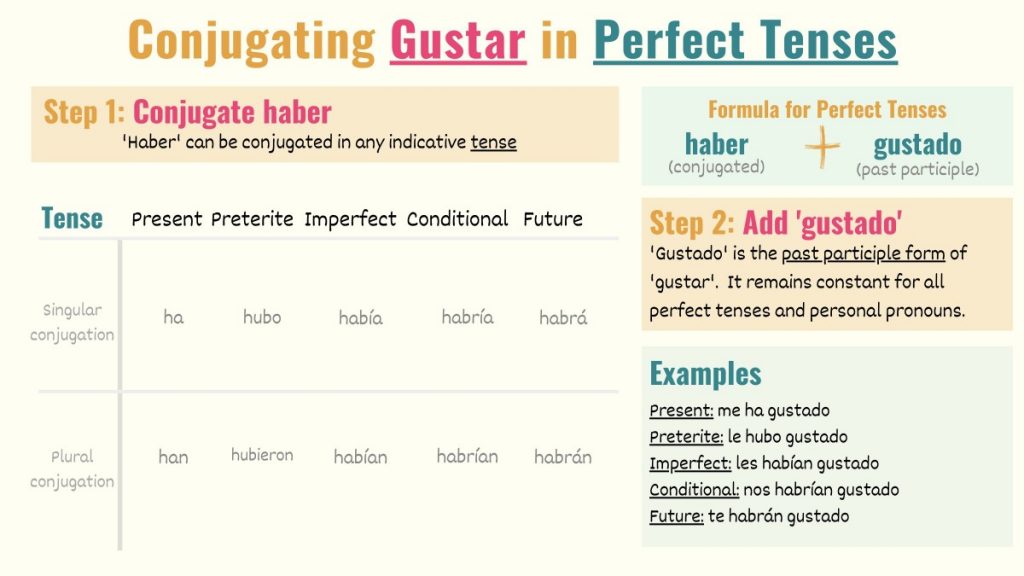 Gustar Verb Conjugation Chart