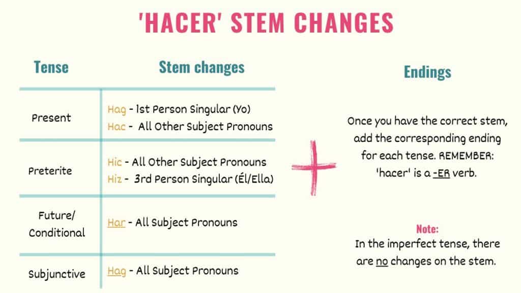 all forms of hacer in spanish