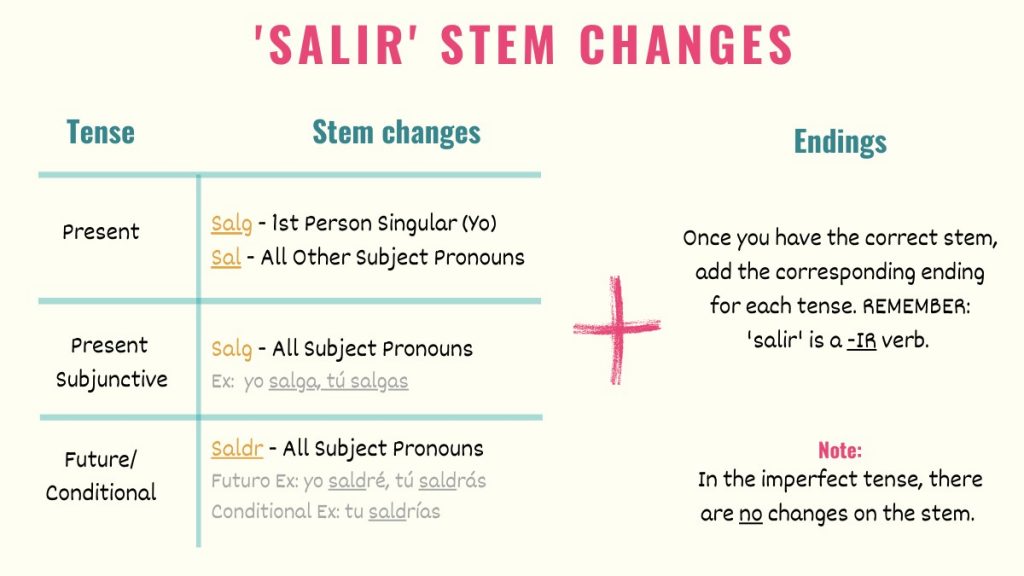 graphic explaining salir stem changes in spanish