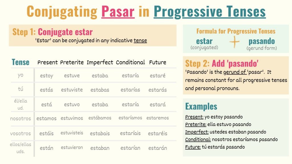graphic explaining how to conjugate pasar in spanish present progressive tenses