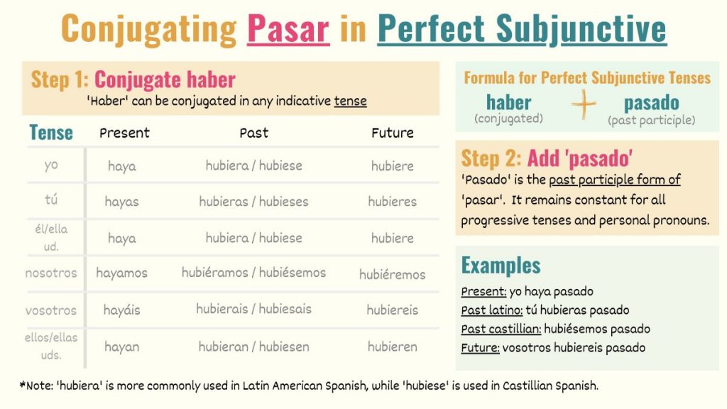 graphic explaining how to conjugate pasar in subjunctive present tenses in spanish