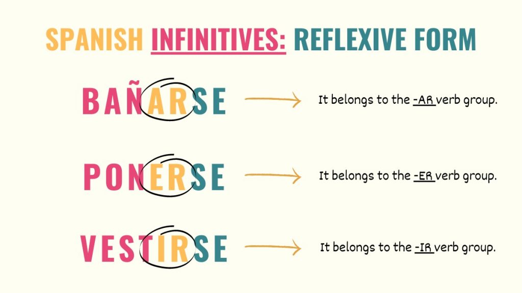 graphic explaining how to identify spanish conjugation groups with reflexive verbs