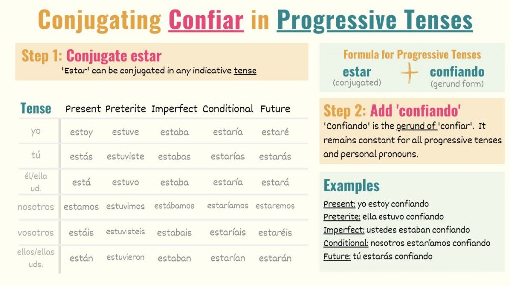 graphic explaining how to conjugate confiar to progressive tenses in spanish