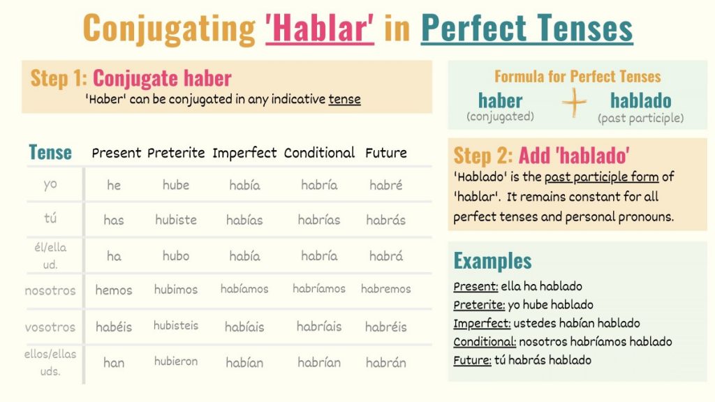 graphic explaining how to conjugate hablar to spanish indicative perfect tenses