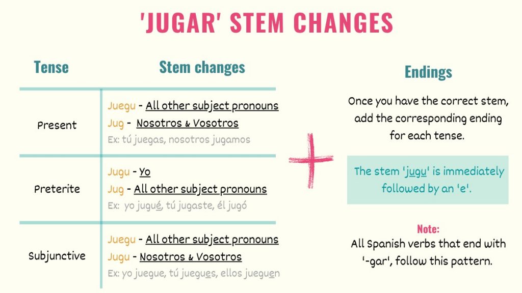 graphic explaining jugar stem changes in spanish