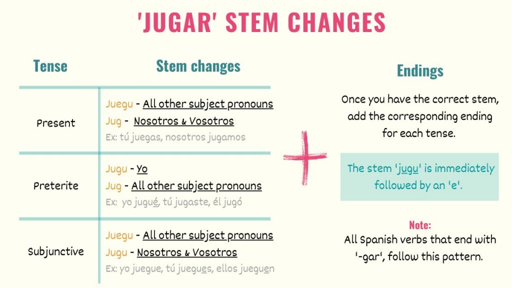 Jugar In Spanish Jugar In Spanish