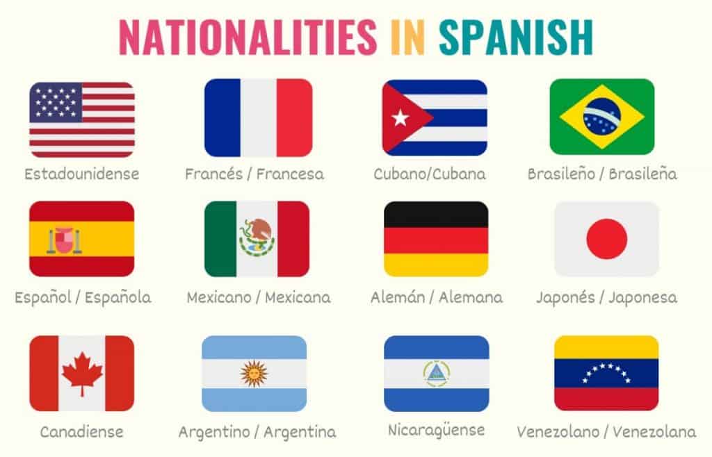 graphic showing common adjectives of nationality in Spanish