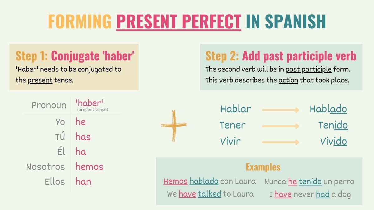 table explaining how to conjugate the present perfect tense in spanish