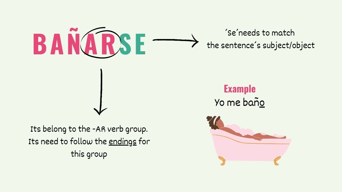graphic showing how to identify a reflexive verb in spanish