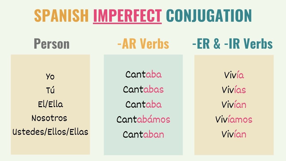 table showing how to conjugate the imperfect tense in spanish