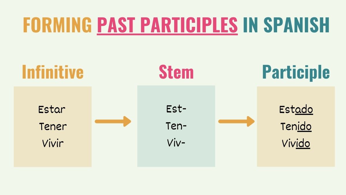 graphic explaining how to form past participles in spanish