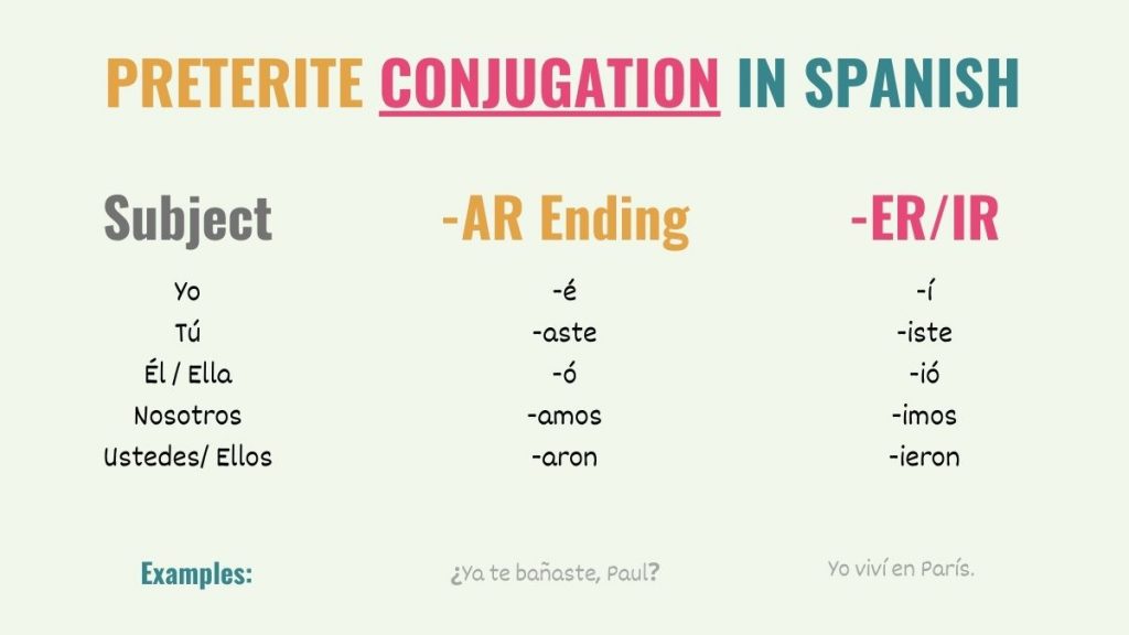 graphic explaining how to conjugate the preterite tense in spanish