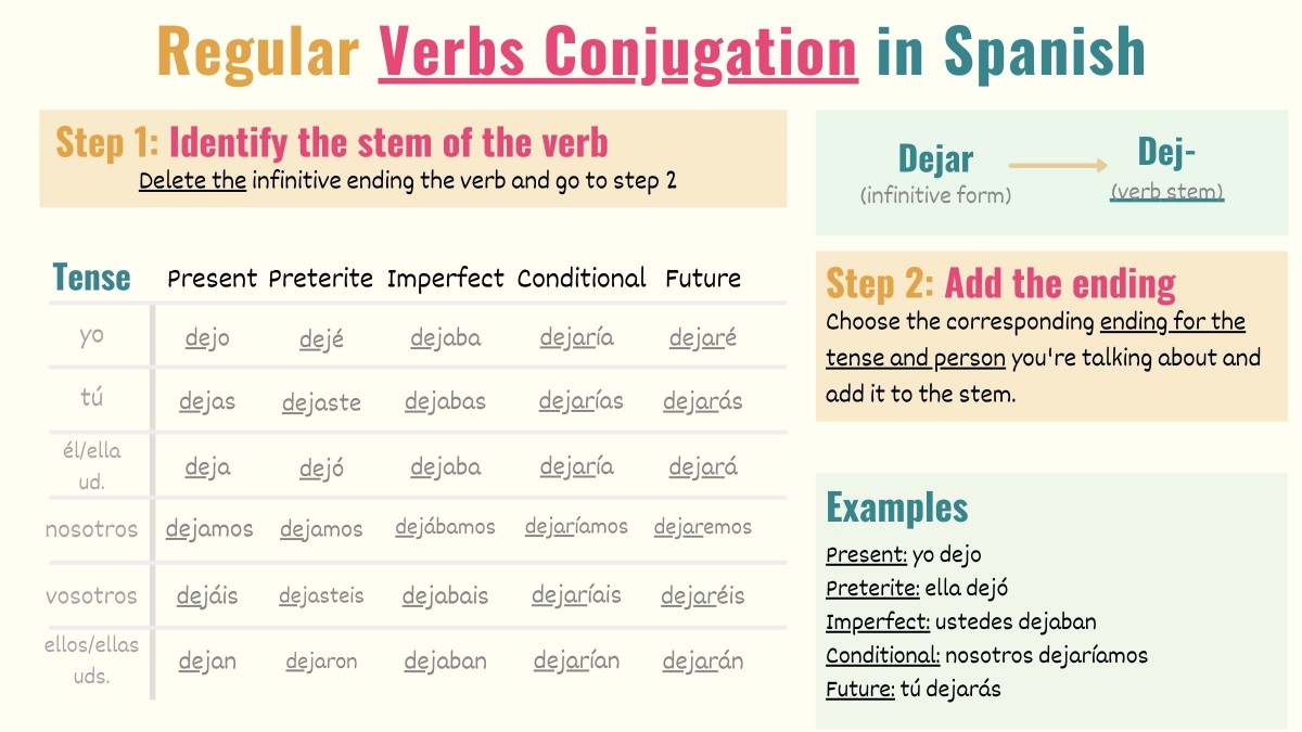 conjugation table showing how to conjugate a regular verb in spanish