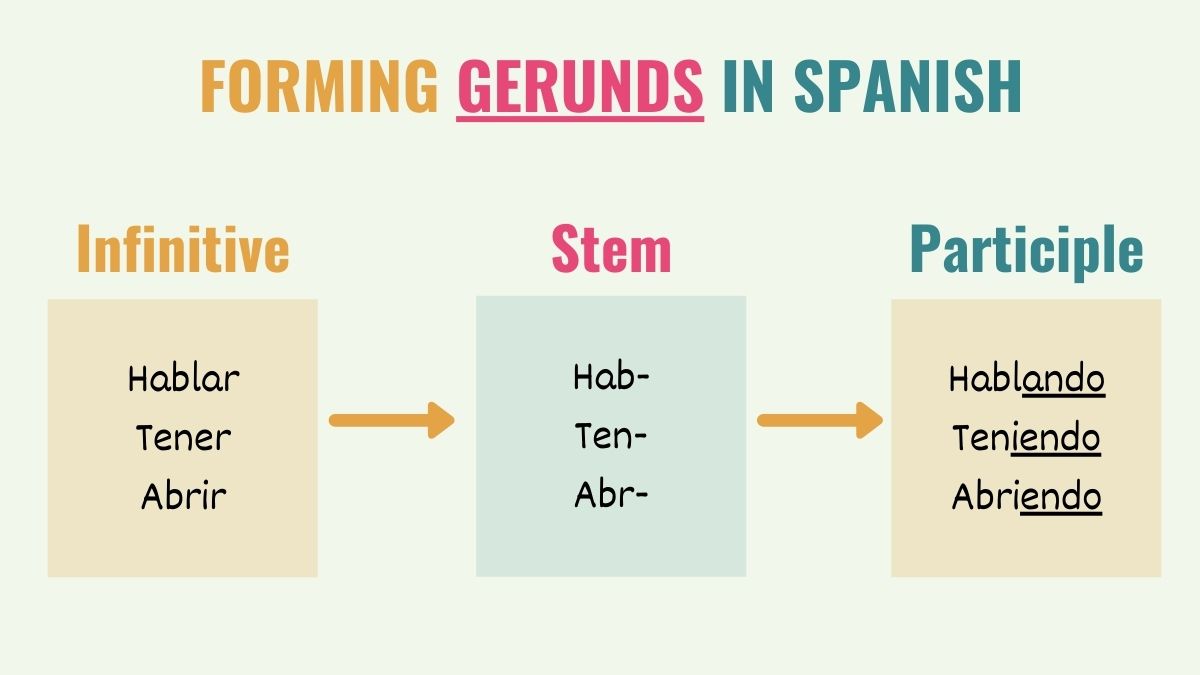 graphic showing how to form gerunds in spanish