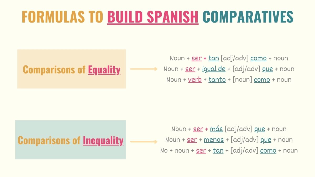 graphic with the formulas to build comparatives in spanish