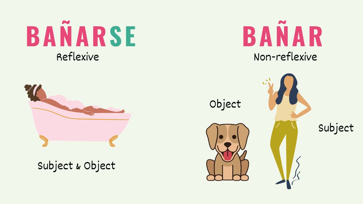 graphic showing the difference between reflexive and non-reflexive verbs in spanish