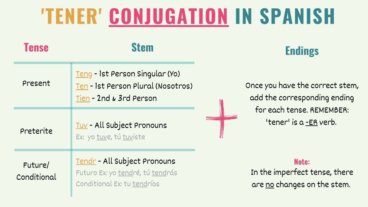 table showing how to conjugate the verb tener in spanish
