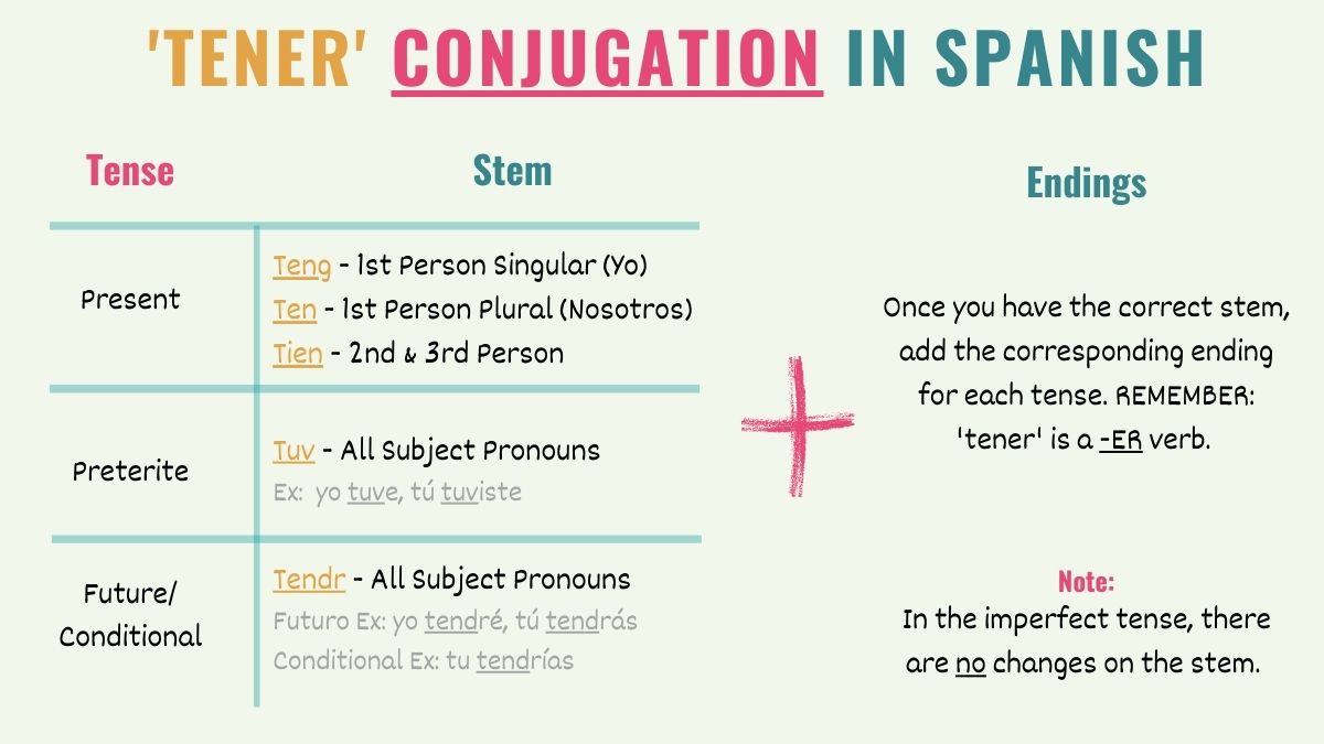 table showing how to conjugate the verb tener in spanish