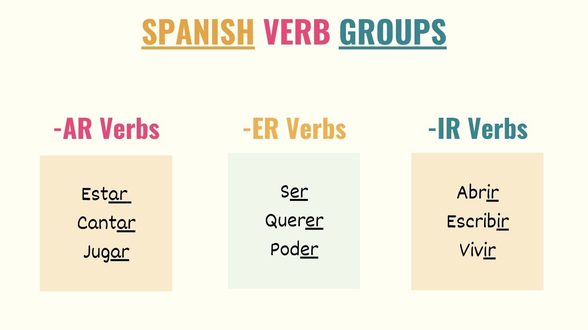 graphic showing conjugation groups in spanish