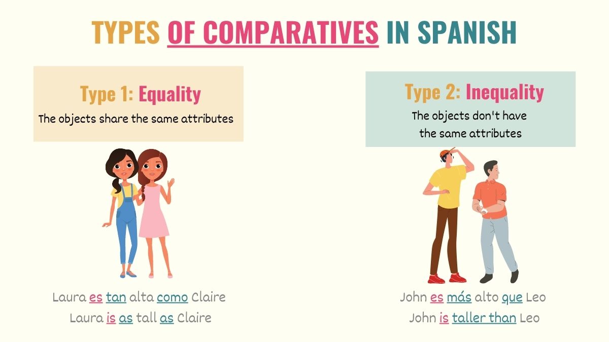 graphic showing the difference between comparatives of equality and comparatives of inequality in spanish
