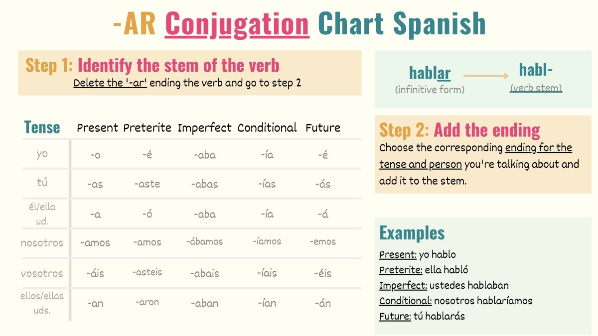 conjugation chart showing the endings to conjugate ar verbs in spanish