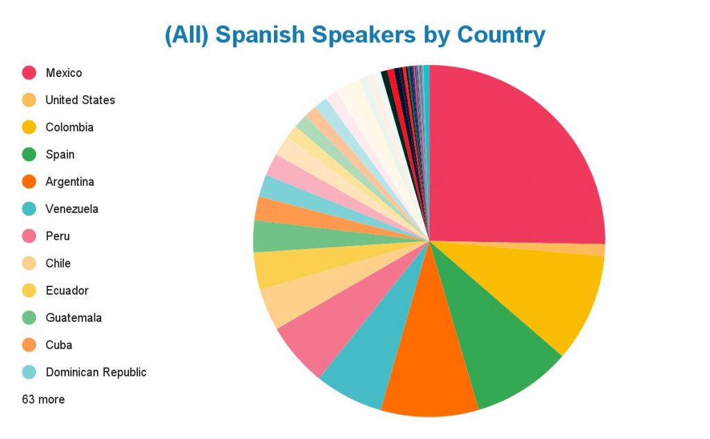 pie chart showing the number of spanish speakers in the world